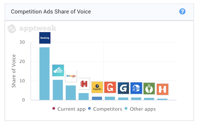 Booking.com ads have the highest Share of Voice on the TripAdvisor organic download keywords in France (27.5%) 
